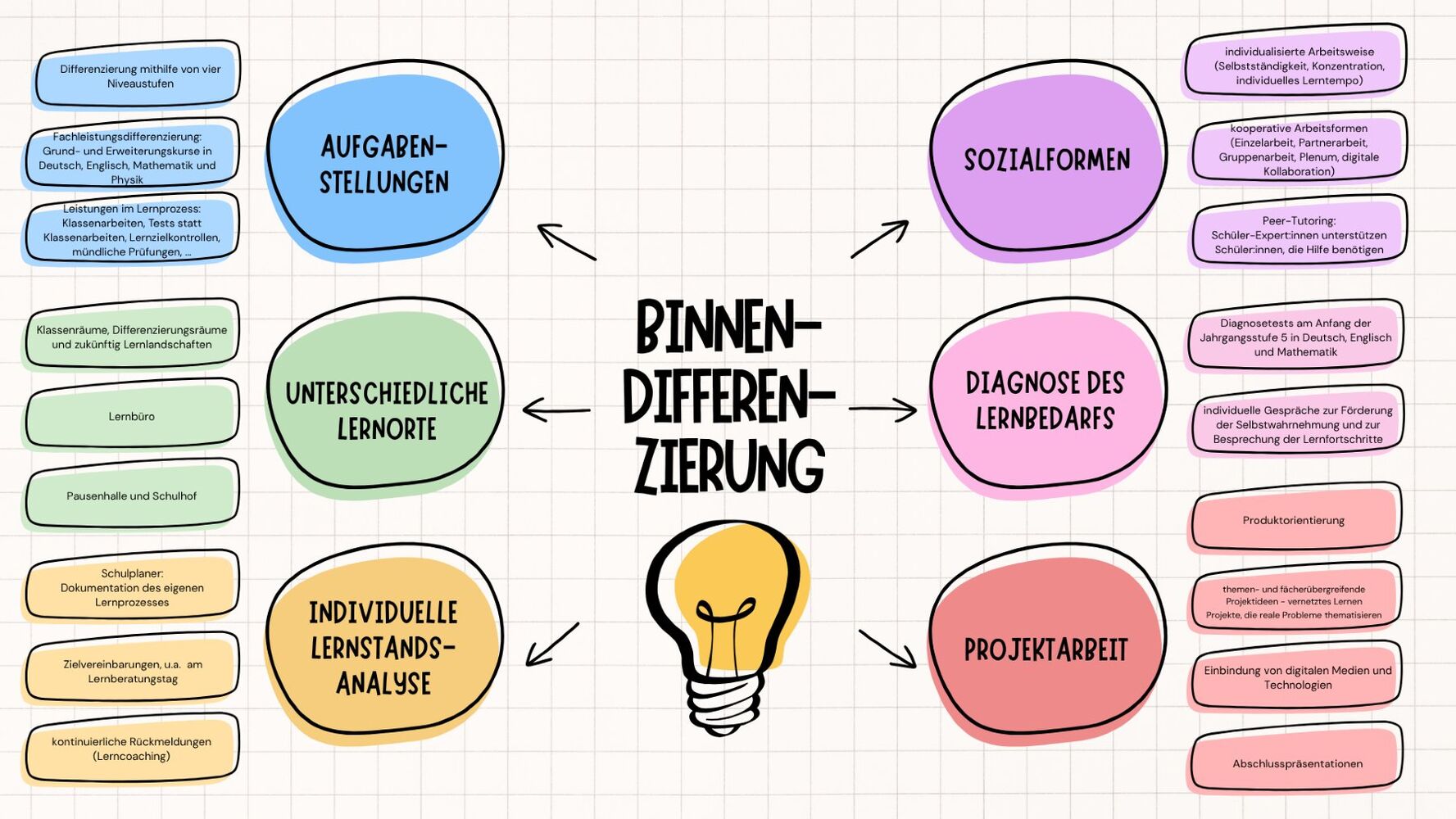 Eine Übersicht über unsere Binnendifferenzierung. Eine Übersicht über unsere Binnendifferenzierung.